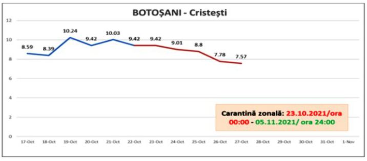 GRAFIC. Cum a influențat carantina zonală numărul de infectări COVID