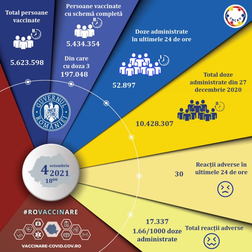 Aproape 53.000 de persoane, vaccinate în ultimele 24 de ore