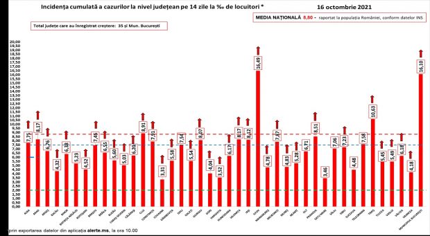 Toată țara este în scenariul roșu. A patra zi la rând cu peste 3.000 de infectări în București