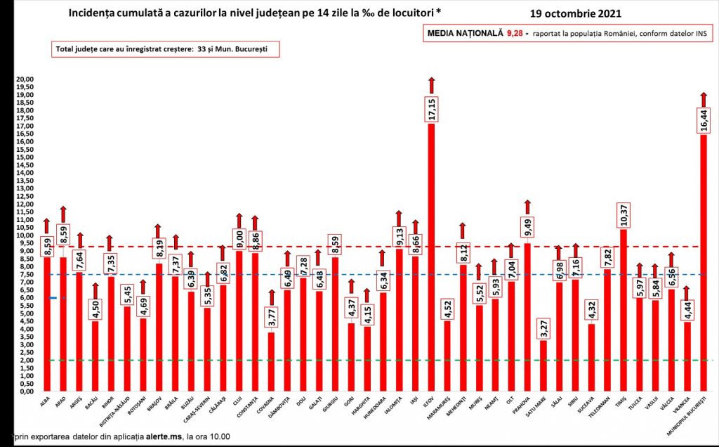 574 de români morți de COVID, anunțați astăzi. Numărul noilor infectări, la un nou maxim: 18.863