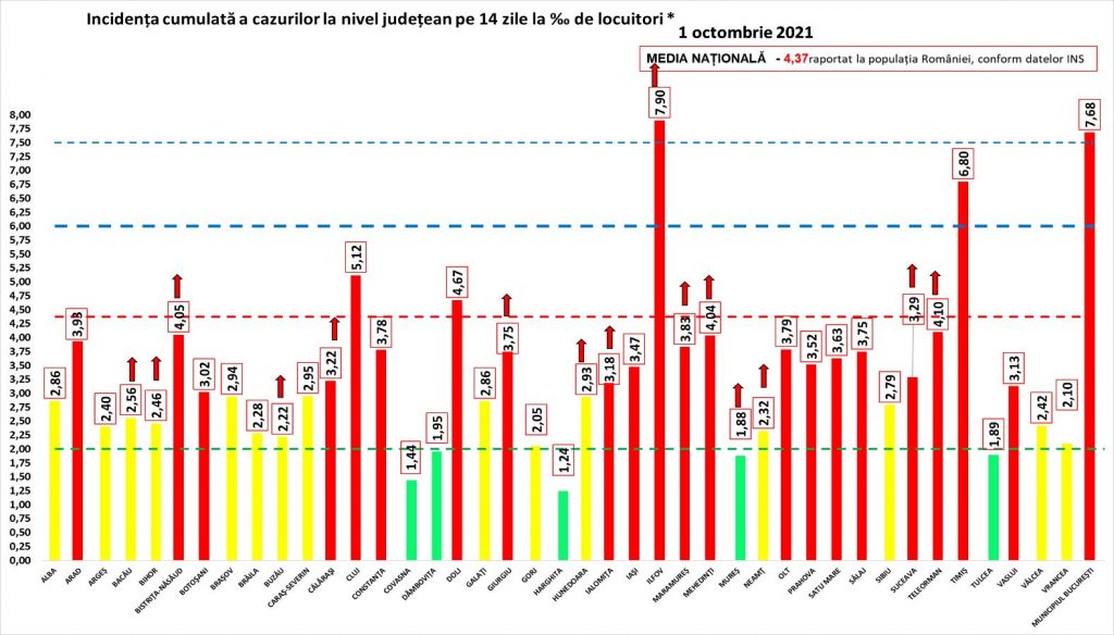 Aproape 11.000 de noi infectări și 168 de decese COVID în ultimele 24 de ore. Nouă creștere la ATI