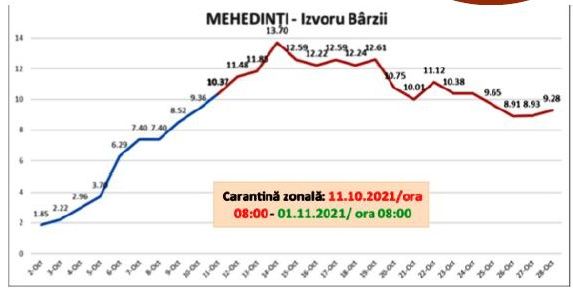 GRAFIC. Cum a influențat carantina zonală numărul de infectări COVID