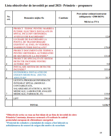 DOCUMENT. Primăria a tăiat obținerea autorizației de securitate la incendiu dintre investițiile spitalului care a luat foc la Constanța. Voia să o facă pe bani europeni