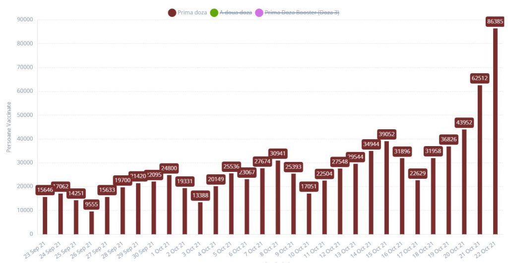 Record la vaccinare, după o zi cu cozi la mai multe centre: cel mai mare număr de doze administrate într-o zi