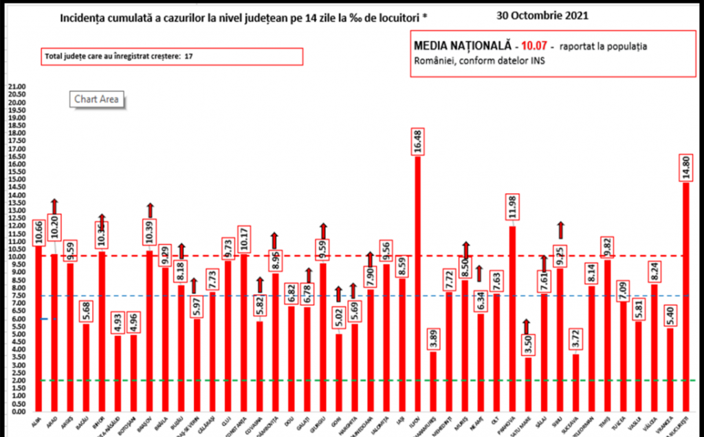 Județul Ilfov continuă să aibă cea mai mare rată de infectare din țară. Bucureștiul, fruntaș la numărul de cazuri