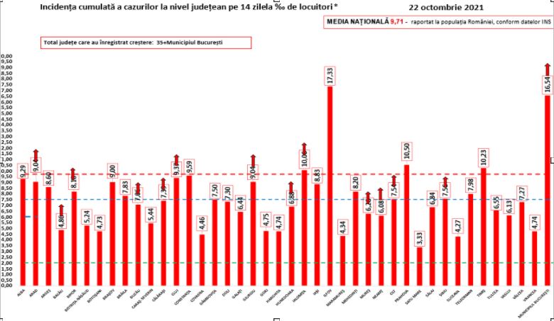 Bilanț COVID: 15.410 de cazuri noi, după un număr mai scăzut de teste. 357 de decese și un nou maxim la ATI
