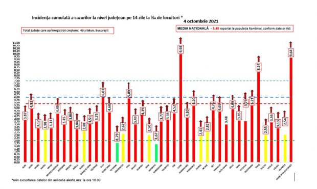 Argeș, Bihor, Brăila și Vâlcea au trecut pragul de 3 cazuri la mie. În total, 31 de județe sunt în scenariul roșu