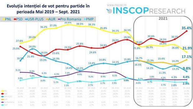 Sondaj INSCOP înainte de moțiune: PSD are cu peste 13% mai mult decât PNL. AUR și-a dublat scorul electoral