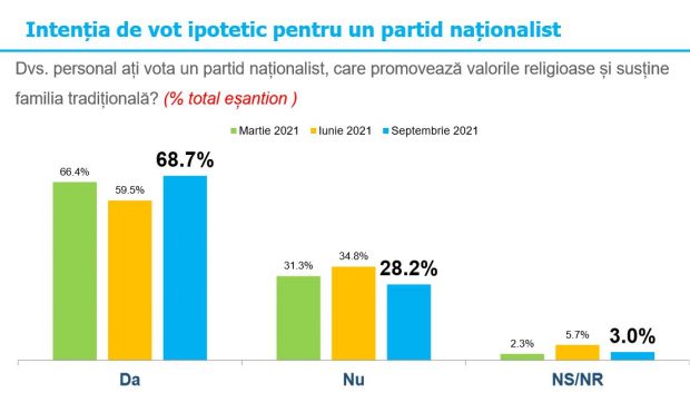 Sondaj de opinie: 68,7% dintre români ar vota un partid naționalist, care promovează valorile religioase și susține familia tradițională