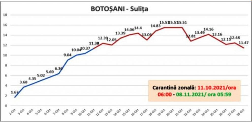 GRAFIC. Cum a influențat carantina zonală numărul de infectări COVID