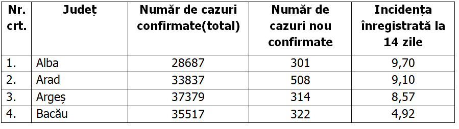 Județul Ilfov are o rată de infectare de aproape 17 la mie. Cele mai multe cazuri, în București