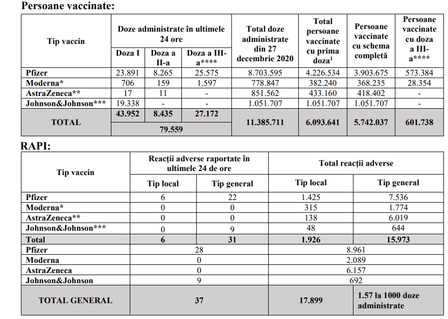 Aproape 80.000 de persoane s-au vaccinat în ultimele 24 de ore. Cele mai multe, cu prima doză