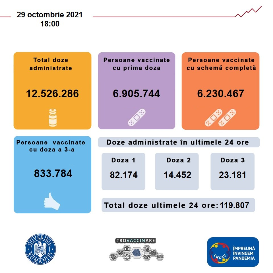 Numărul vaccinărilor a luat-o iar în jos. Scădere de 30.000 de persoane imunizate față de recordul de miercuri