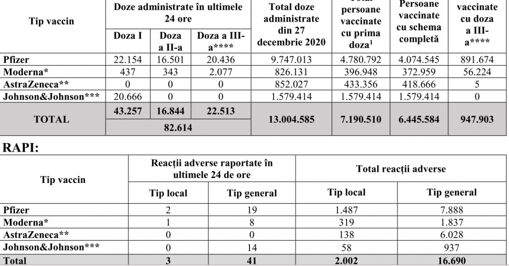 Peste 82.000 de români s-au vaccinat în ultimele 24 de ore