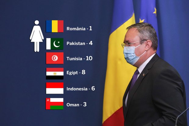 Guvernul Ciucă – cel mai misogin din UE și cu mai puține femei ministru decât state islamice precum Pakistan și Oman