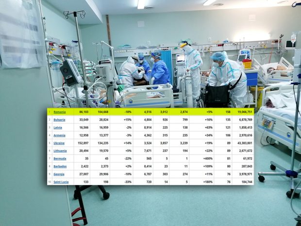 Săptămâna cea mai neagră: 1 din 16 oameni înregistrați ca morți de COVID în lume a fost român, deși reprezentăm 1 din 400 în populația planetei