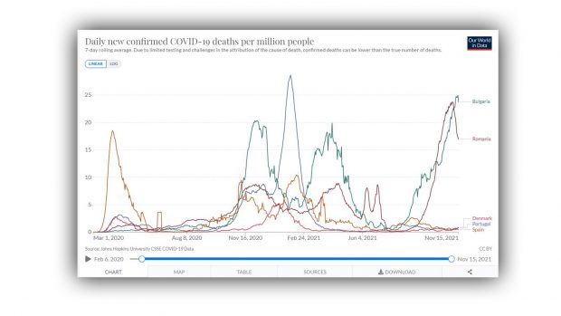 Graficele care arată cum evoluează mortalitatea în diverse țări, în funcție de vaccinare