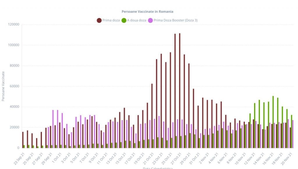 Cel mai mic număr de persoane vaccinate cu prima doză, din 3 octombrie