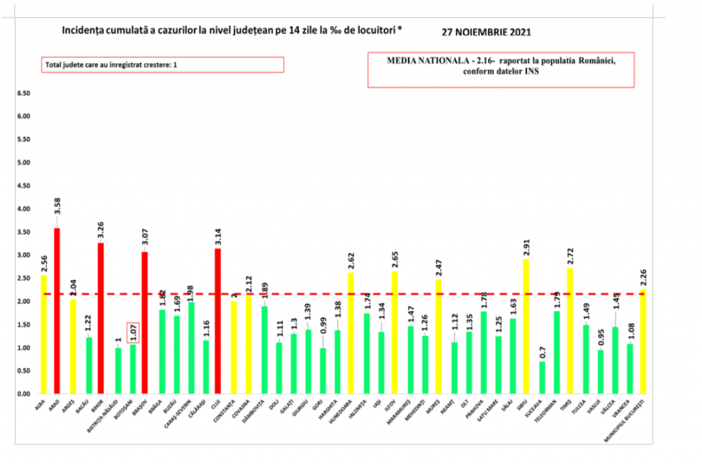 Bilanț COVID: peste 1.700 de cazuri noi și 180 de decese. Câți pacienți sunt la ATI