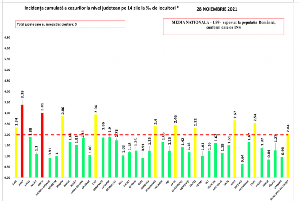 Bilanț COVID: sub 1.400 de noi infectări și 106 decese, anunțate azi