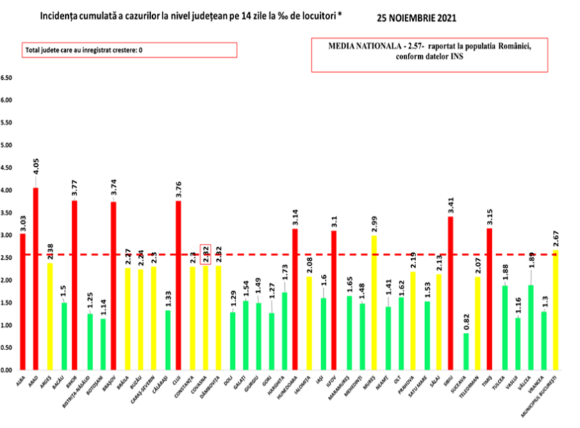 Bilanț COVID: peste 2.100 de cazuri noi și 212 decese. Câți pacienți sunt la ATI