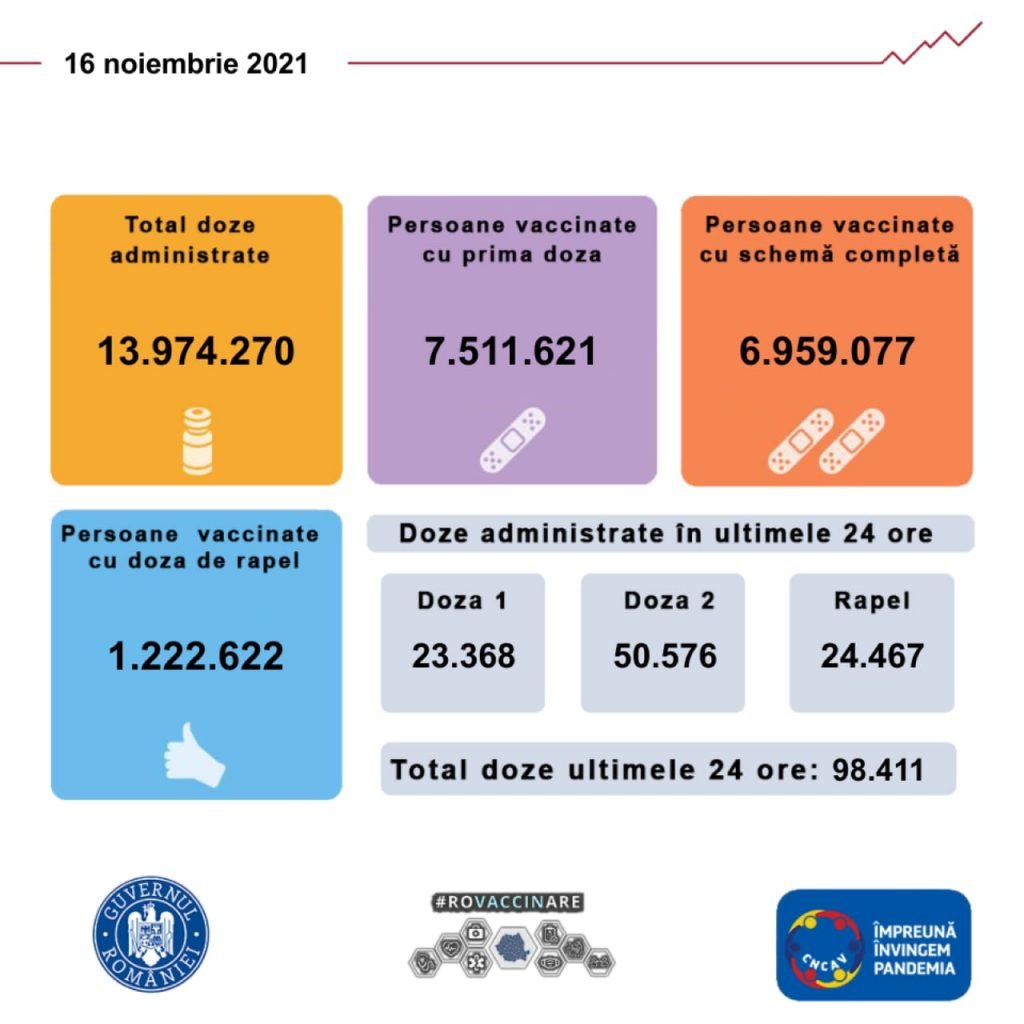 7,5 milioane de români, vaccinați cu prima doză. În ultimele 24 de ore s-au imunizat aproape 100.000 de persoane