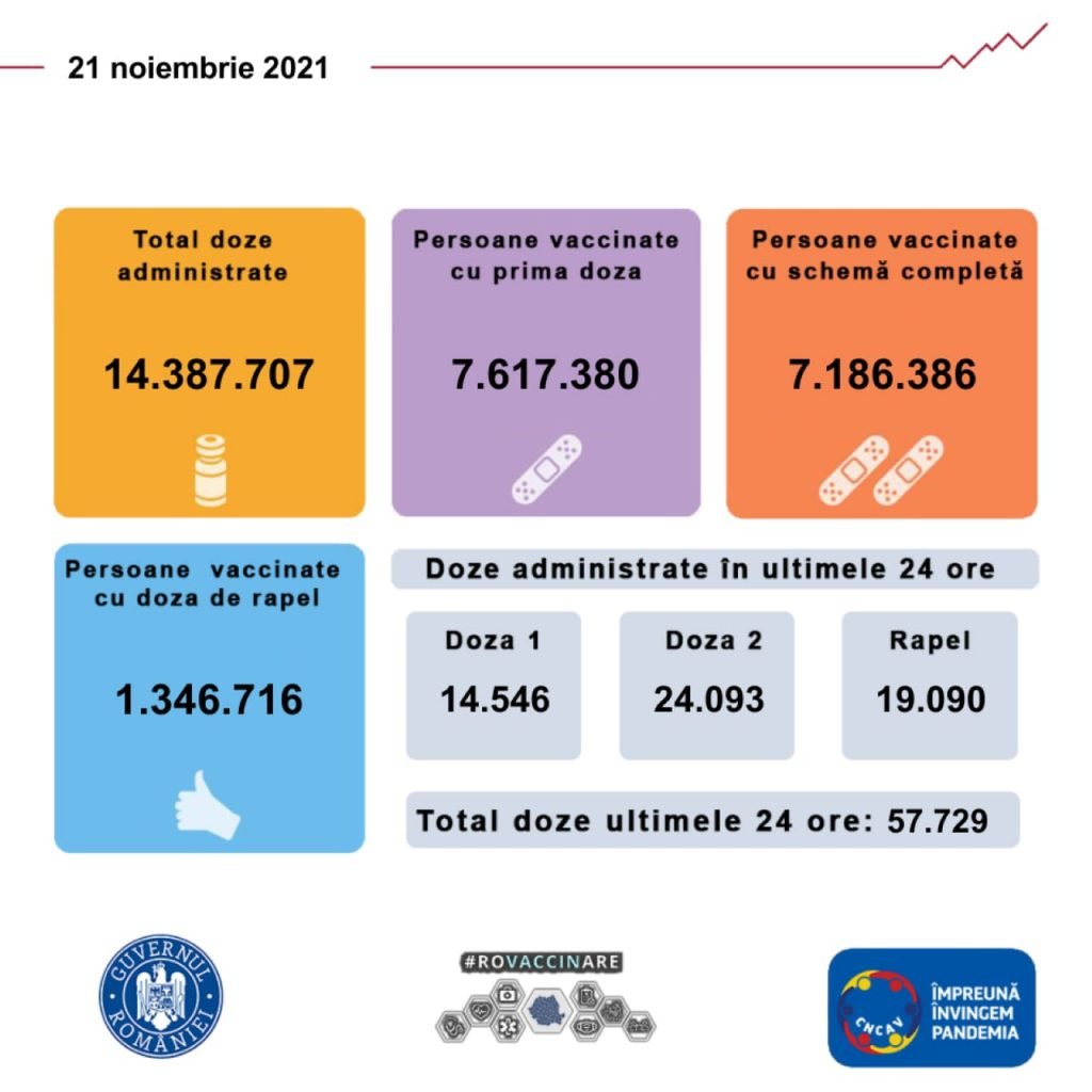 Cel mai mic număr de persoane vaccinate cu prima doză, din 3 octombrie