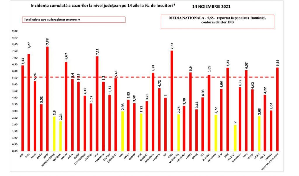 Bilanț COVID în ușoară scădere: 233 de decese și puțin peste 3.000 de noi infectări