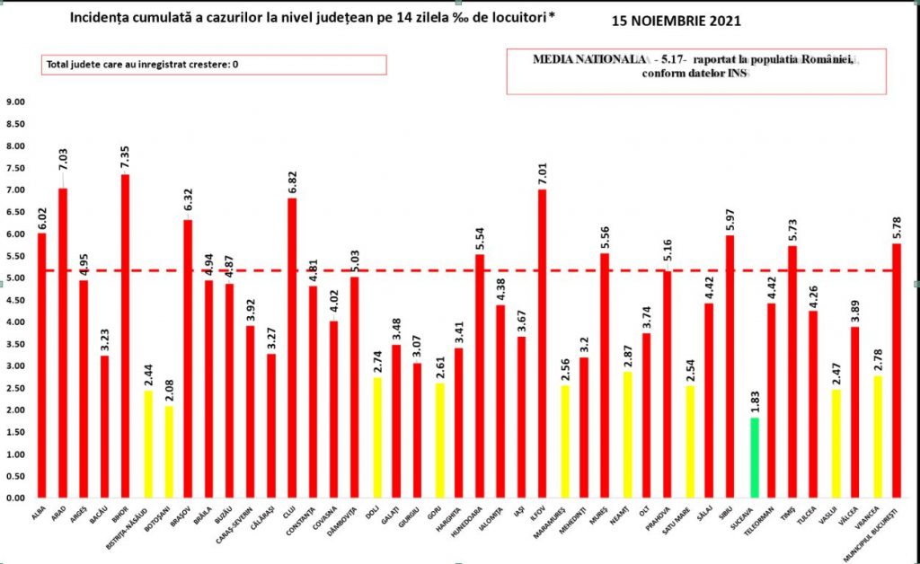 Bilanț COVID: 195 de decese și 2.136 de noi infectări, după un număr mic de teste