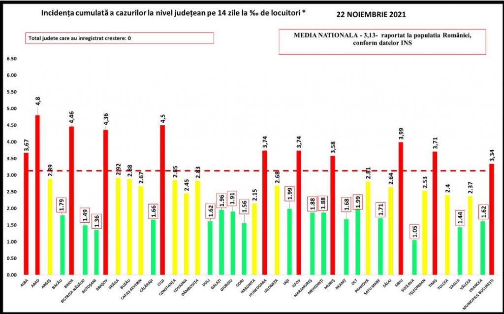 Bilanț COVID în scădere: 154 de decese și 1.550 de noi infectări