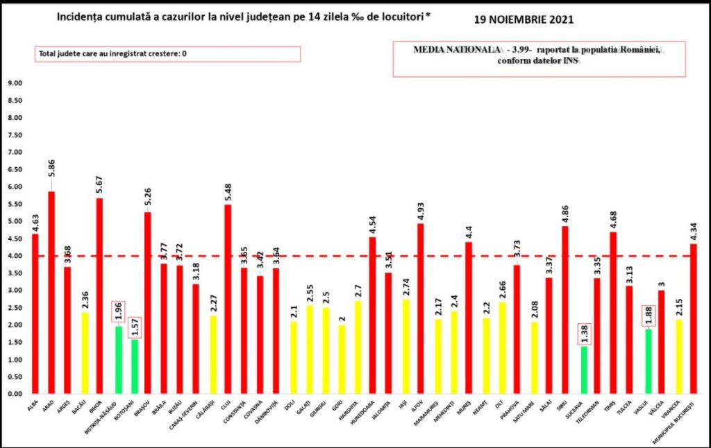 Bilanț COVID: aproape 2.900 de infectări și 281 de decese, inclusiv trei ale unor tineri de 22, 27 și 28 de ani