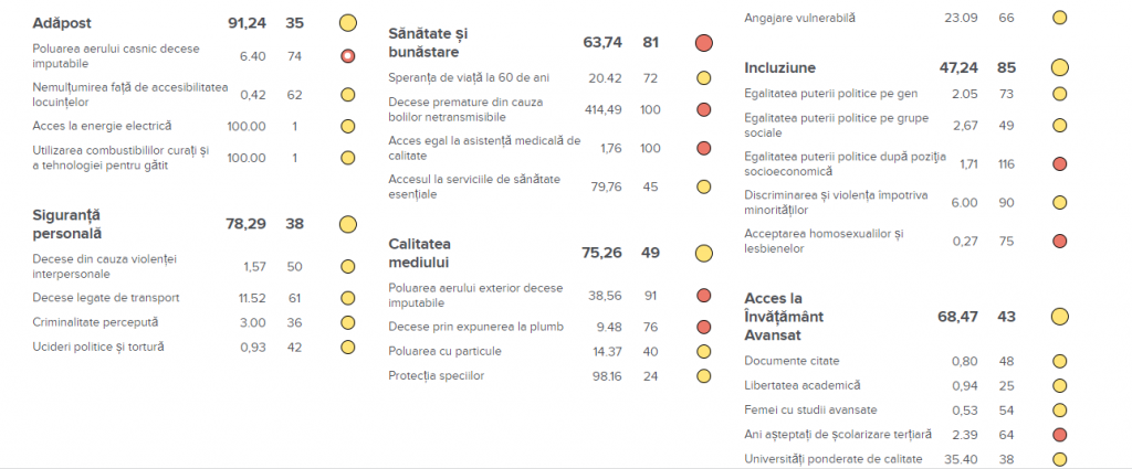România, codașa Uniunii Europene în clasamentul privind calitatea vieţii şi bunăstarea socială. Pe ce loc suntem la nivel mondial
