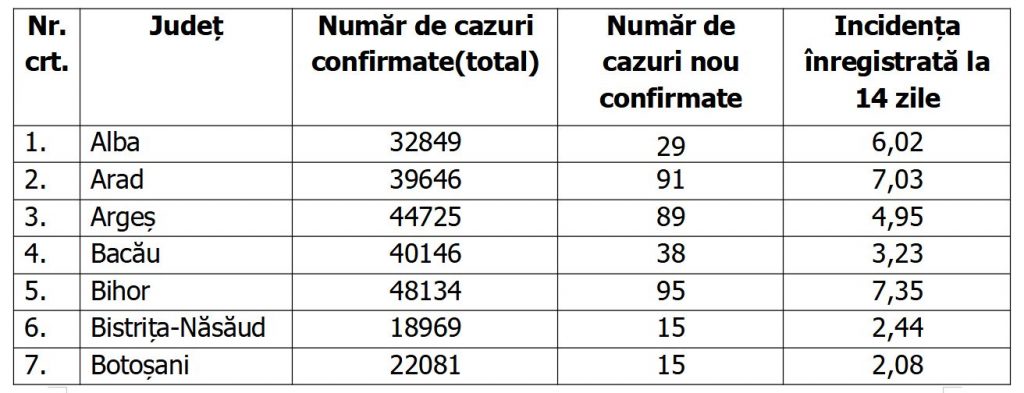 Suceava, primul județ care reintră în scenariul verde. Nouă județe, în scenariul galben