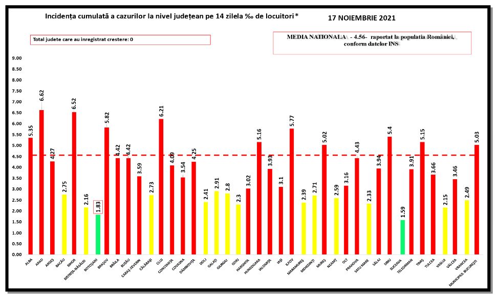 Bilanț COVID: 3.535 de noi cazuri și 350 de decese. Numărul persoanelor internate la ATI, în scădere