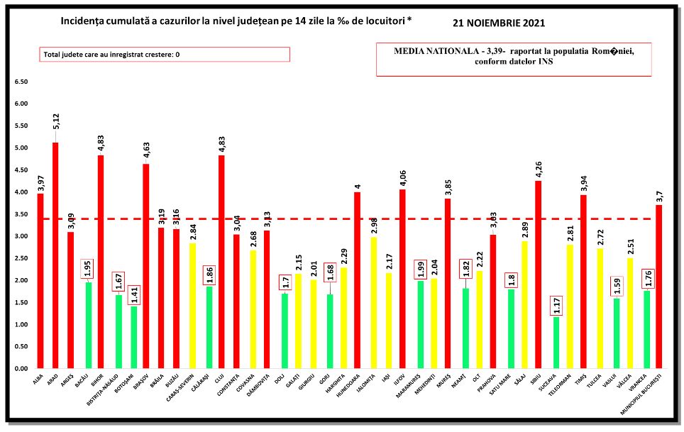 Bilanț: Aproape 2.000 de noi cazuri și 121 de decese, inclusiv două ale unor tineri de 24 și 29 de ani nevaccinați
