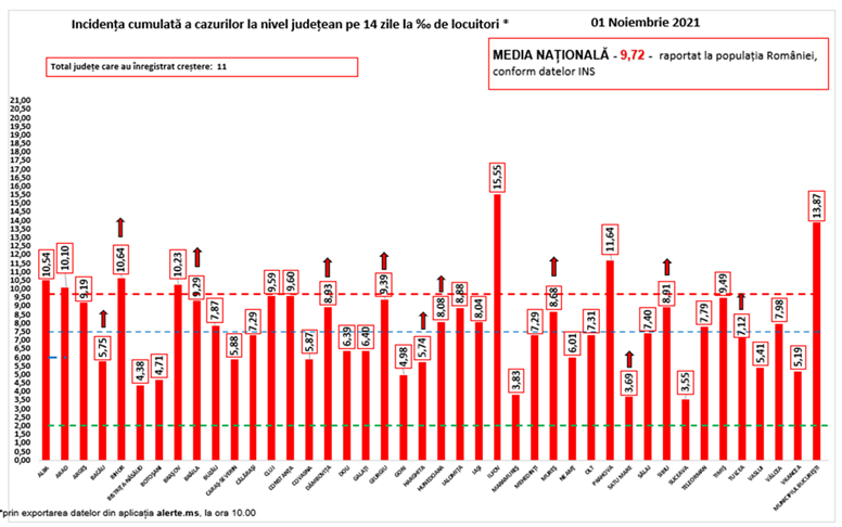 Județul Ilfov are cea mai mare rată de incidență din țară, iar București a raportat din nou cele mai multe cazuri noi