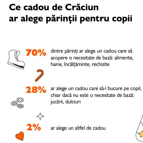 STUDIU. Crăciunul în România rurală: jumătate dintre familii ar anula sărbătorile în 2021, din lipsa banilor
