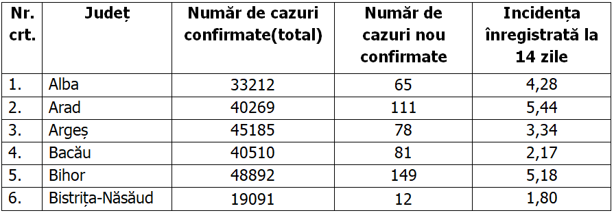 Șapte județe sunt în scenariul verde. Cele mai multe cazuri noi de COVID, în București