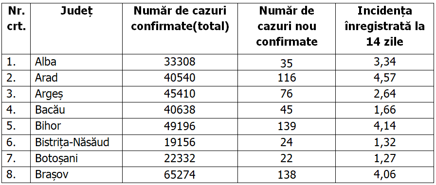 11 județe se mai află în scenariul roșu. Care sunt acestea și unde este cea mai ridicată rată de incidență
