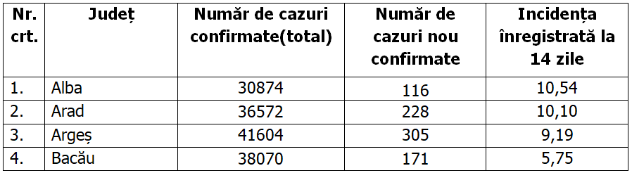 Județul Ilfov are cea mai mare rată de incidență din țară, iar București a raportat din nou cele mai multe cazuri noi