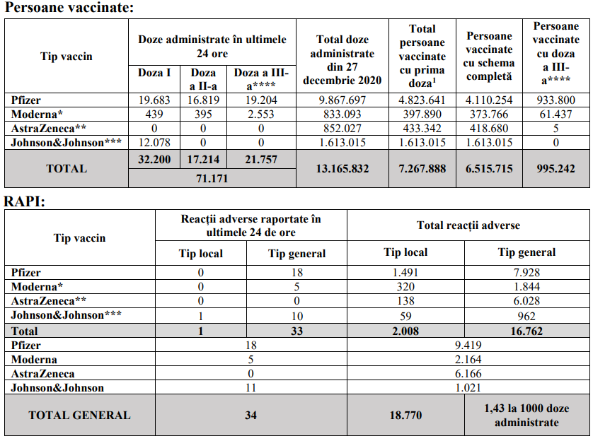 Peste 6,5 milioane de români sunt vaccinați cu schemă completă, însă ritmul imunizărilor continuă să scadă