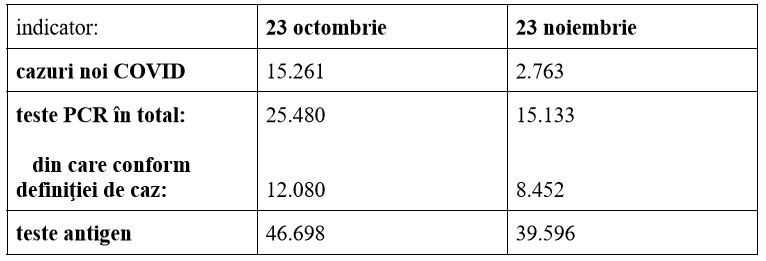 Paradoxul datelor COVID din România. Suntem pe penultimul loc în UE la rata testării, dar a scăzut mult raportul de teste pozitive