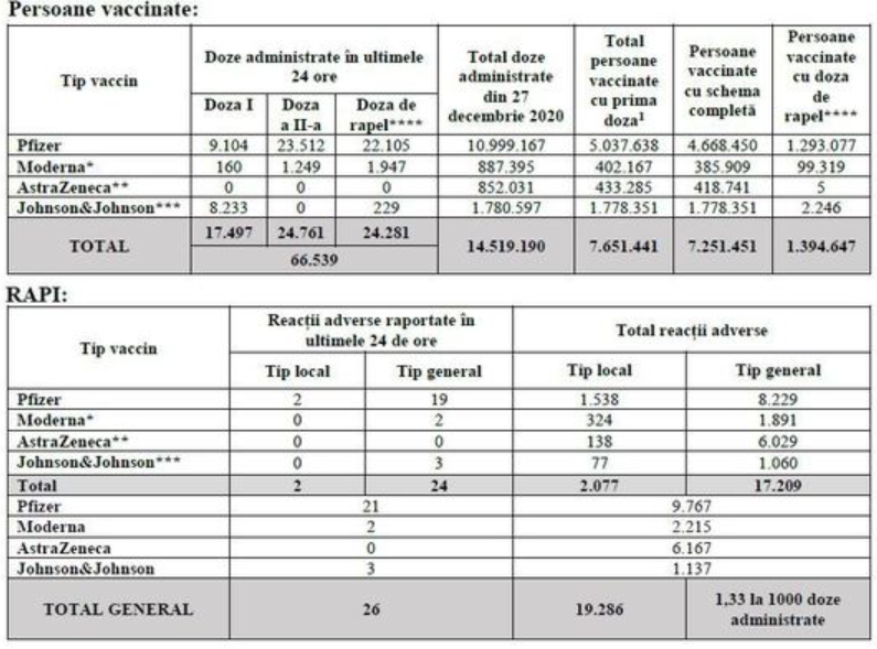 Peste 66.000 de persoane au fost vaccinate anti-Covid, în ultimele 24 de ore