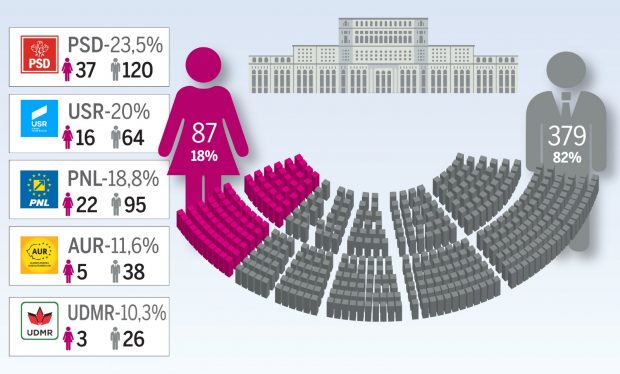 Parlamentul masculin. PSD are mai multă încredere în femeile parlamentar decât USR