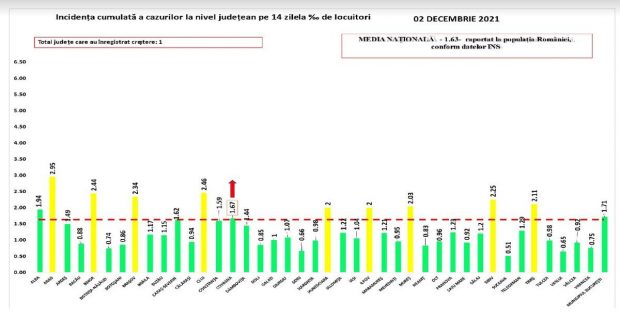 Toate județele au ieșit din scenariul roșu. 1,63 la mie, media incidenței la nivel național