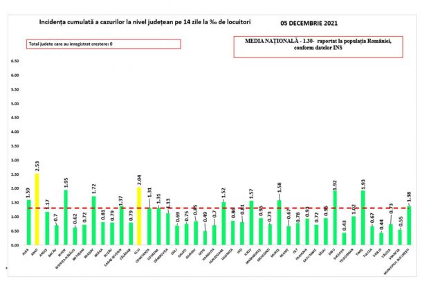 Aproape toată România, în scenariul verde. Doar două județe mai sunt galbene pe harta incidenței