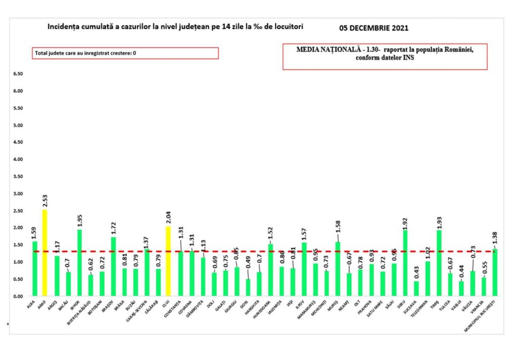 Aproape toată România, în scenariul verde. Doar două județe mai sunt galbene pe harta incidenței