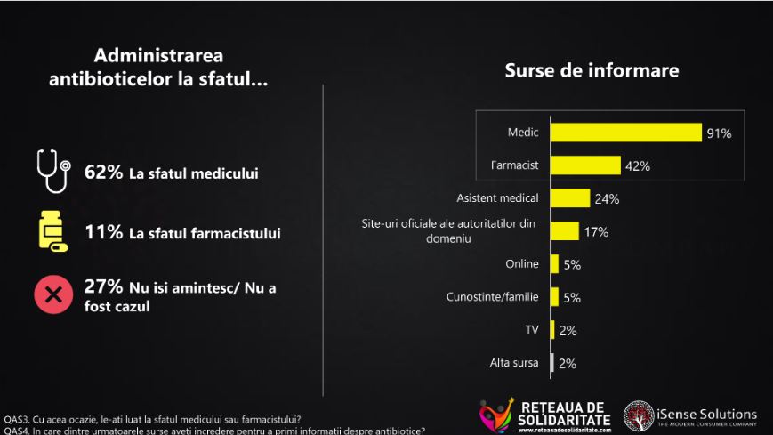 Studiu: Românii continuă să se trateze cu antibiotice pentru durerile dentare, de gât, răceală și gripă