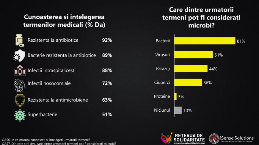 Studiu: Românii continuă să se trateze cu antibiotice pentru durerile dentare, de gât, răceală și gripă