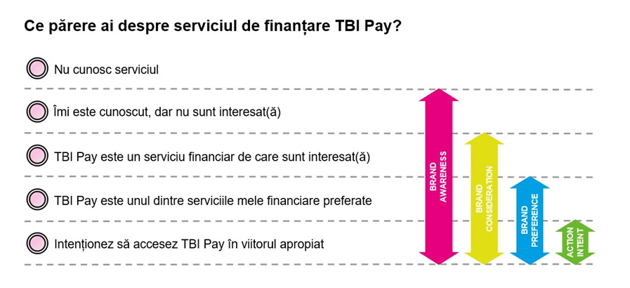 Ringier România propulsează imaginea de brand a TBI Pay cu 13,2% în urma unei singure campanii de comunicare măsurate cu tehnologia exclusivă Brand Lift Measurement
